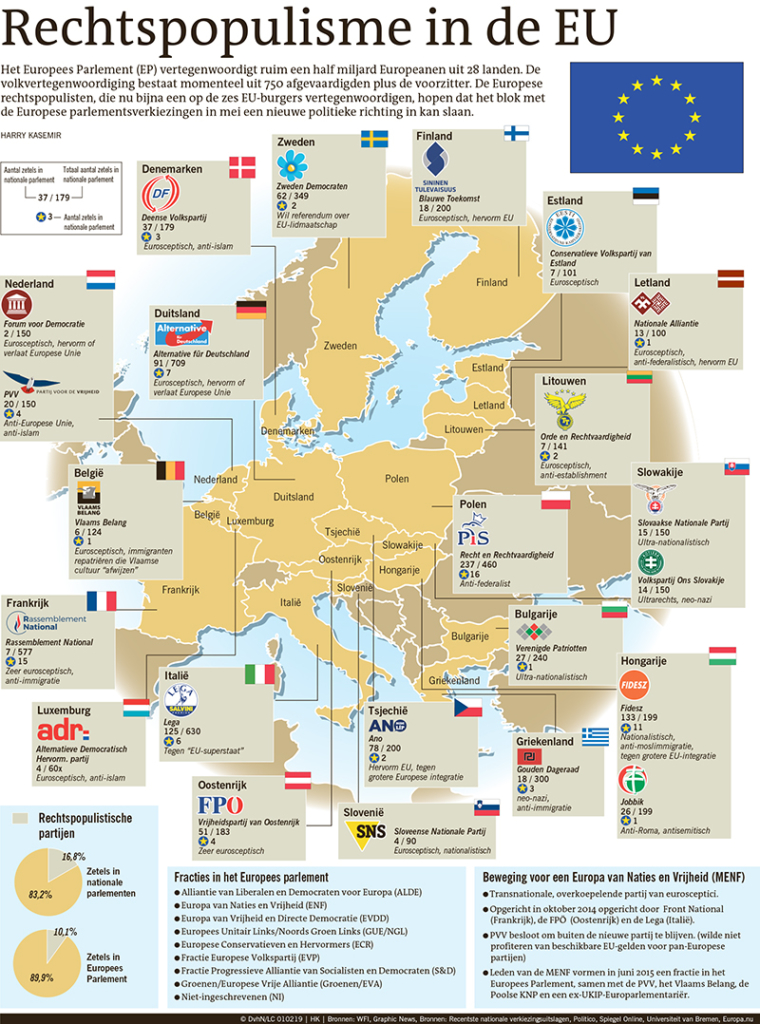 Rechtspopulisme in de EU