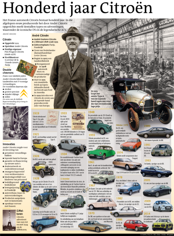 Honderd jaar Citroën