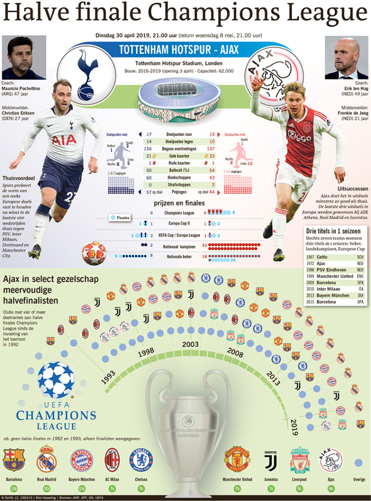 Halve finale Champions League