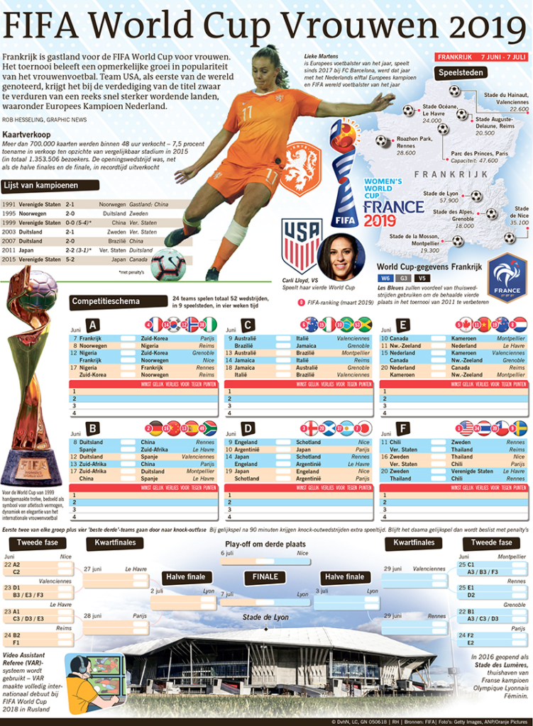 FIFA World Cup Vrouwen 2019
