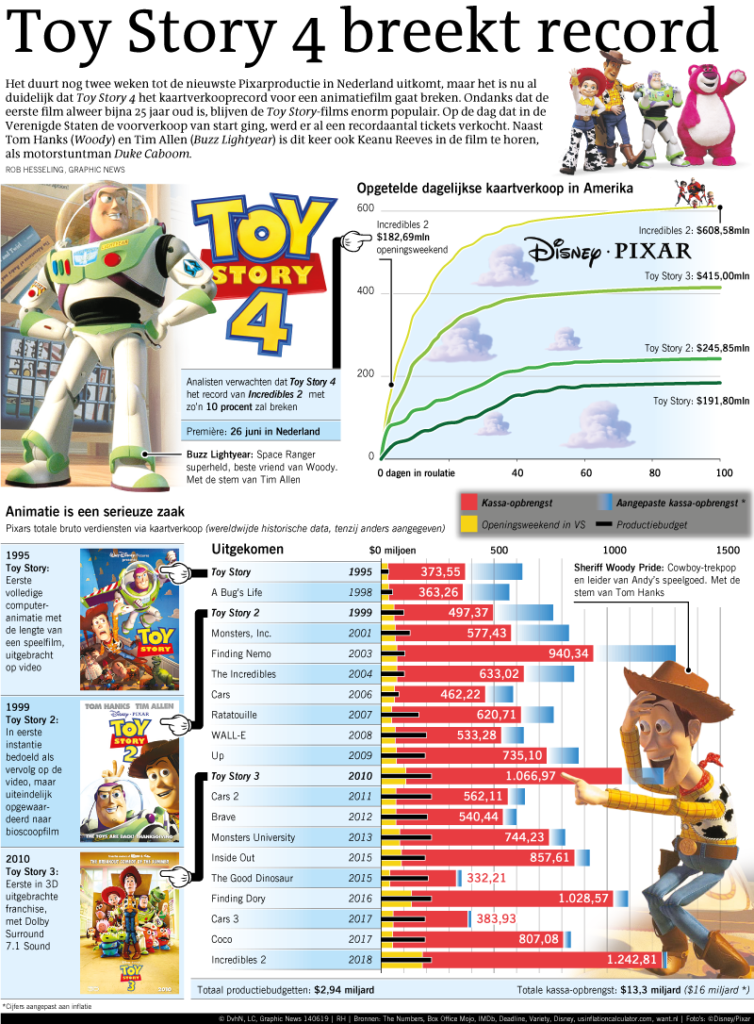 Toy Story 4 breekt record