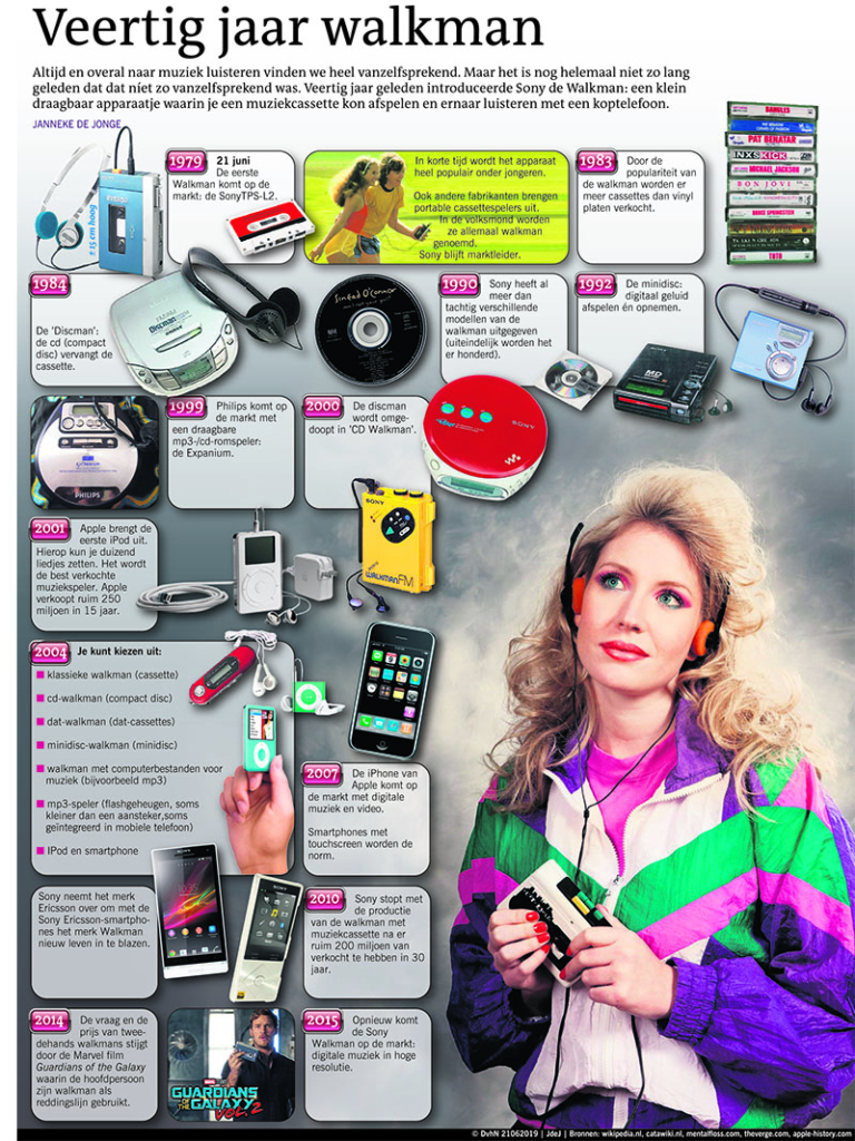 Veertig jaar walkman