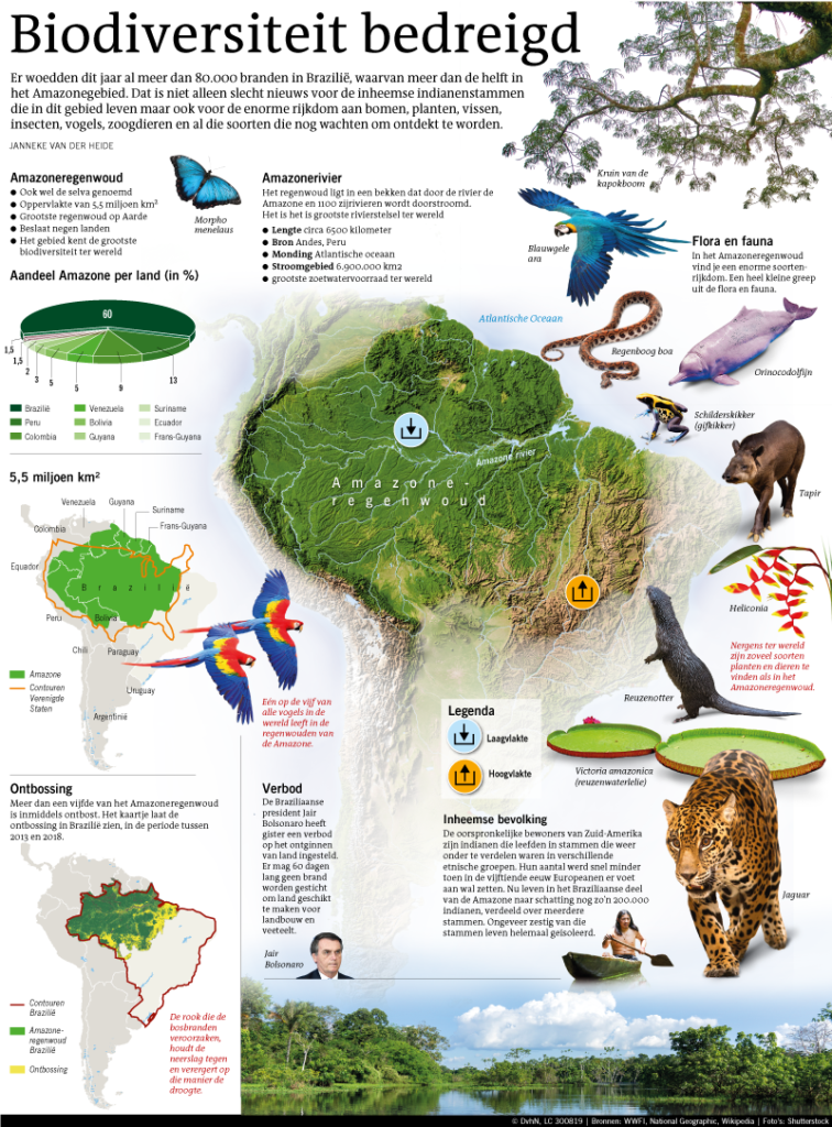 Biodiversiteit bedreigd