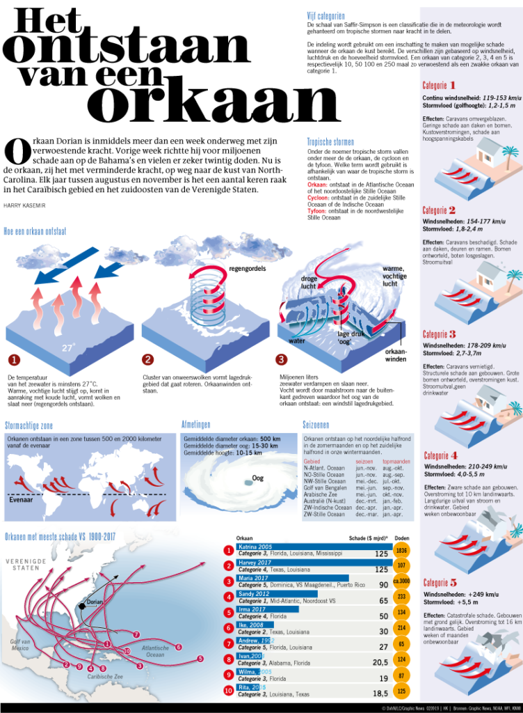 Het ontstaan van een orkaan