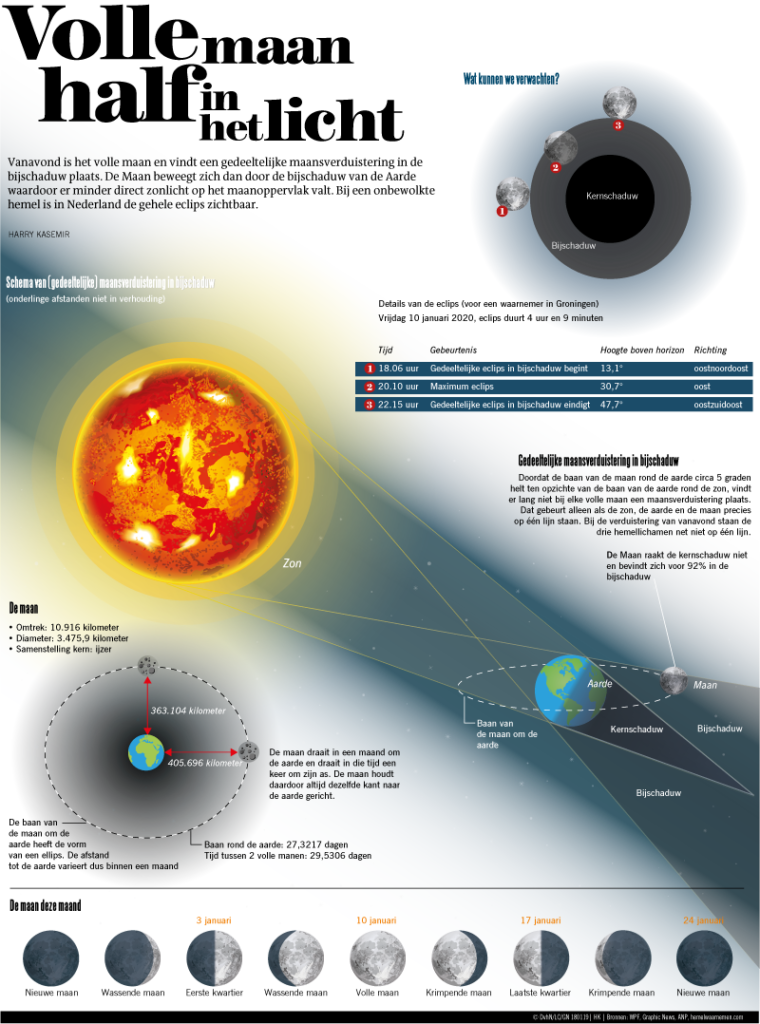 Volle maan half in het licht