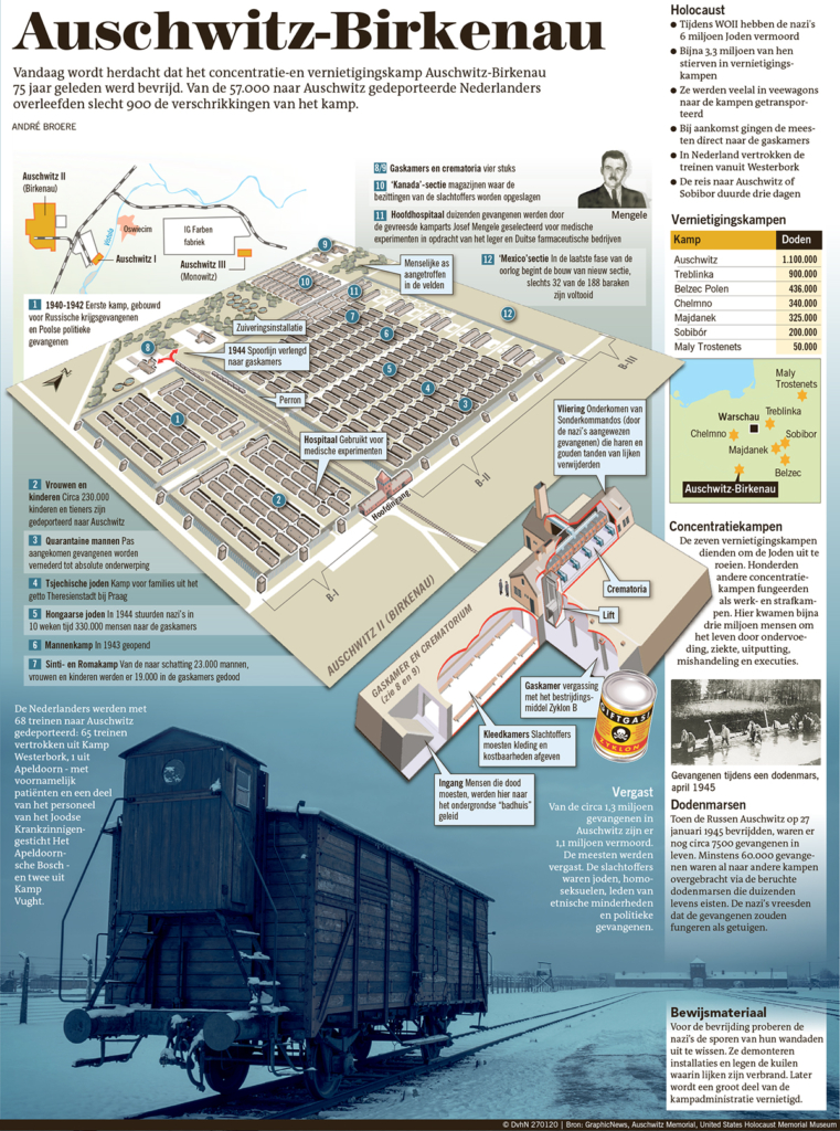 Auschwitz-Birkenau