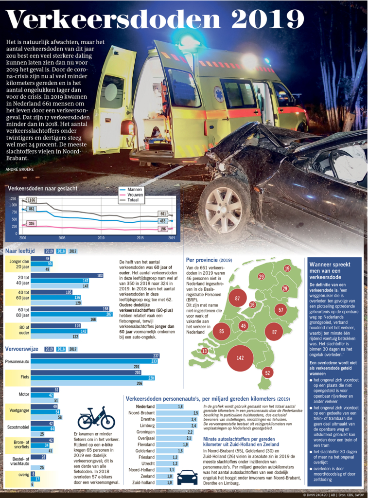 Verkeersdoden 2019