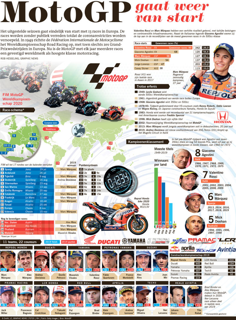MotoGP gaat weer van start