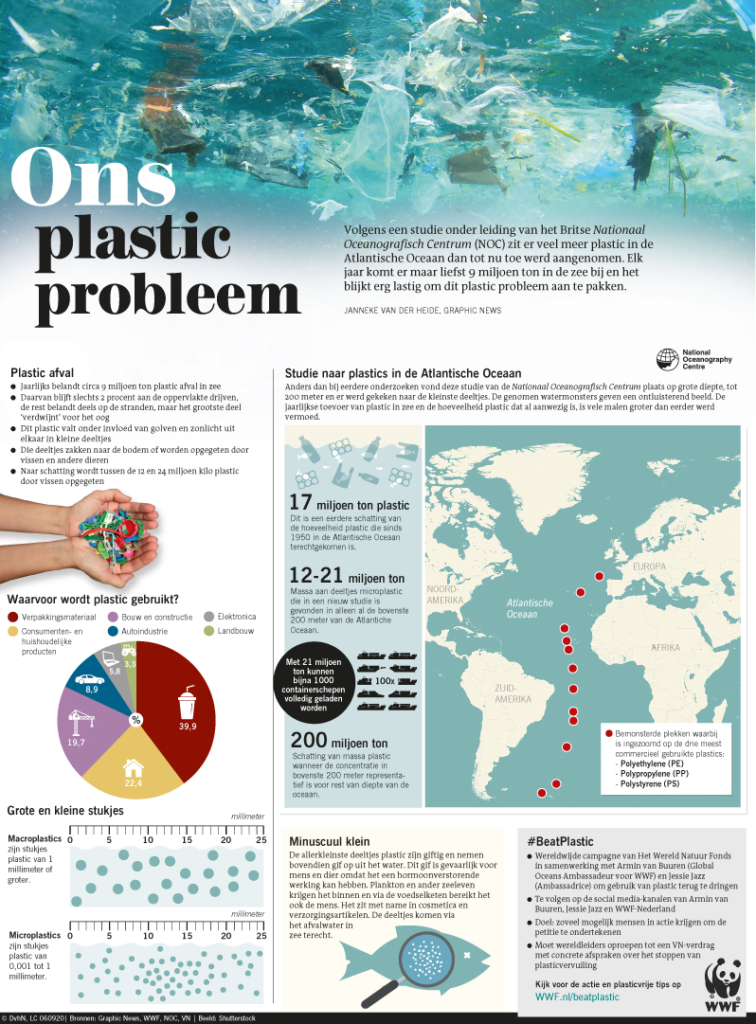 ONS PLASTIC PROBLEEM