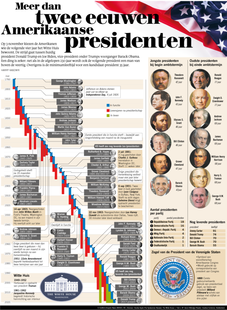 Meer dan tweehonderd jaar Amerikaanse presidenten