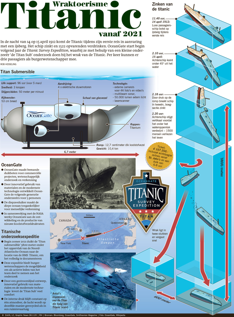 WRAKTOERISME TITANIC