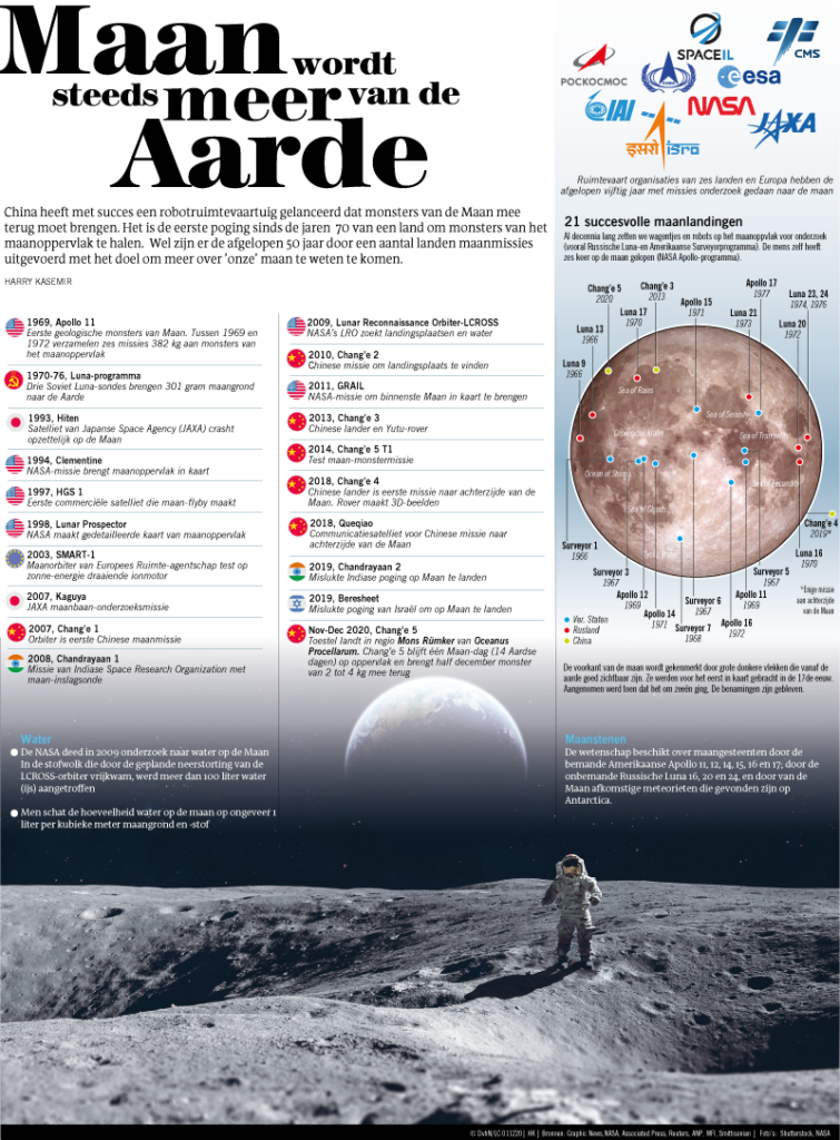 Maan wordt steeds meer van de Aarde