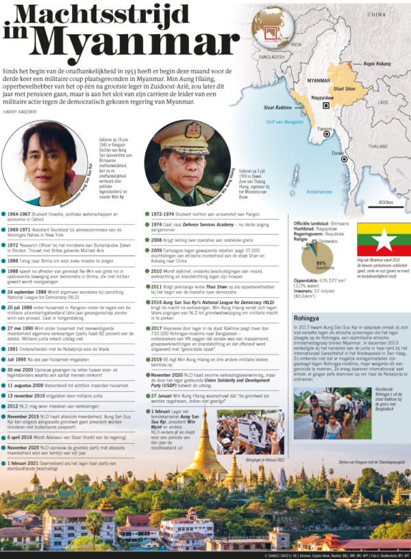 MACHTSSTRIJD IN MYANMAR