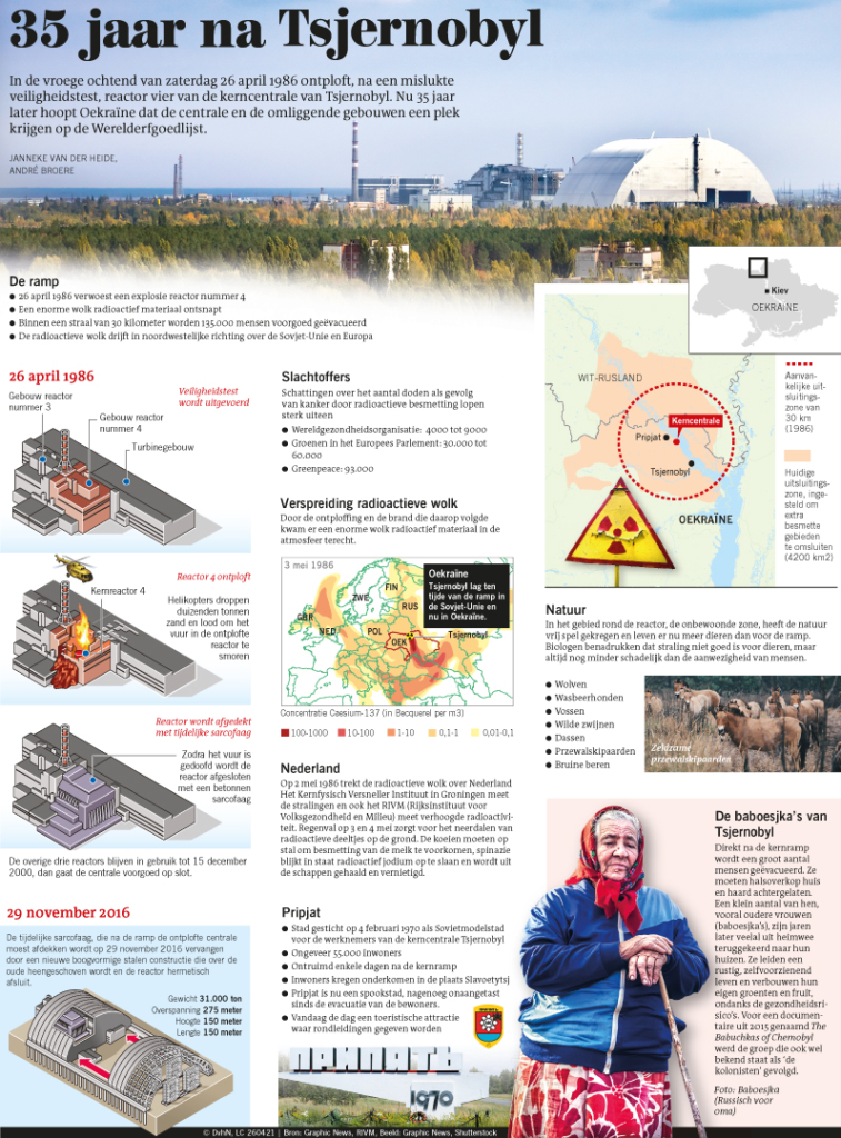 35 JAAR NA TSJERNOBYL
