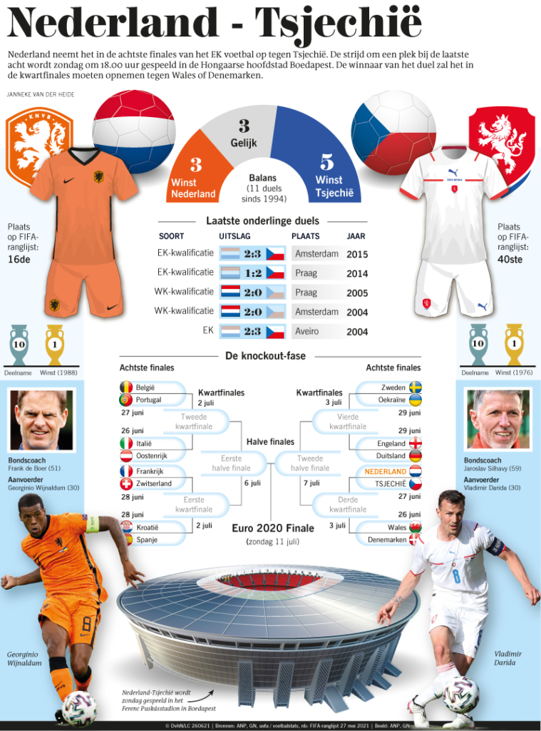 NEDERLAND-TSJECHIE