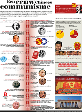 Een eeuw Chinees communisme