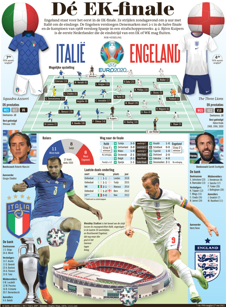 DÉ EK-FINALE ITALIË-ENGELAND