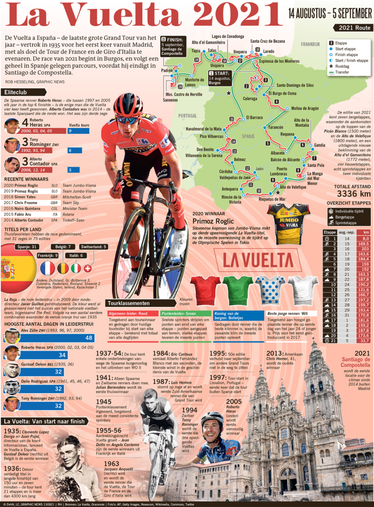 LA VUELTA 2021