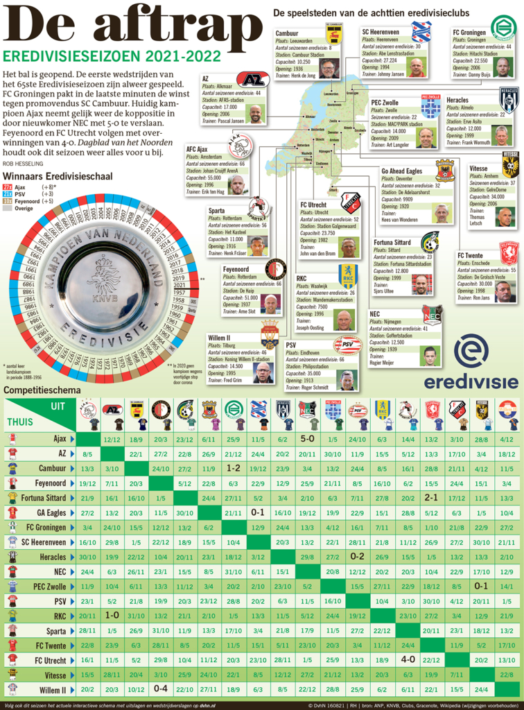 DE AFTRAP EREDIVISIESEIZOEN 2021-2022
