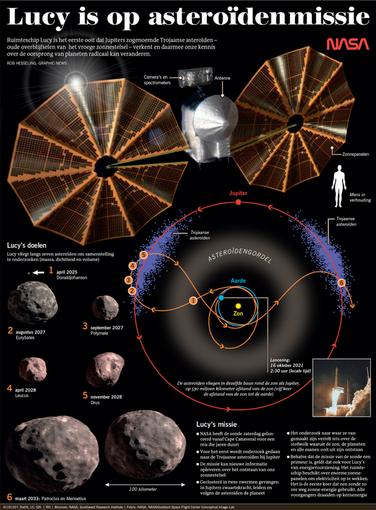 LUCY IS OP ASTEROÏDENMISSIE