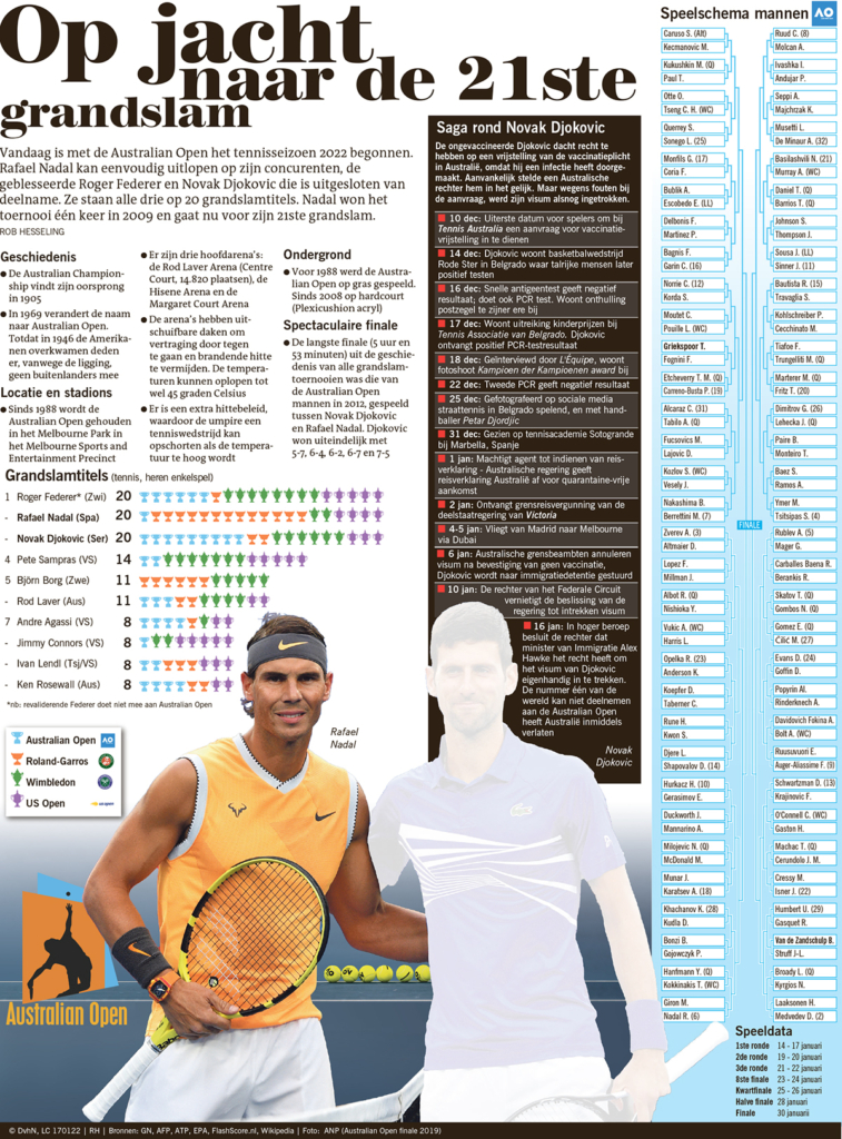 OP JACHT NAAR DE 21STE GRANDSLAM - AUSTRALIAN OPEN