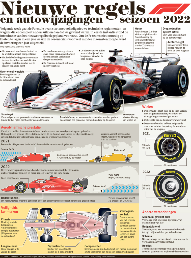 NIEUWE REGELS F1 SEIZOEN 2022