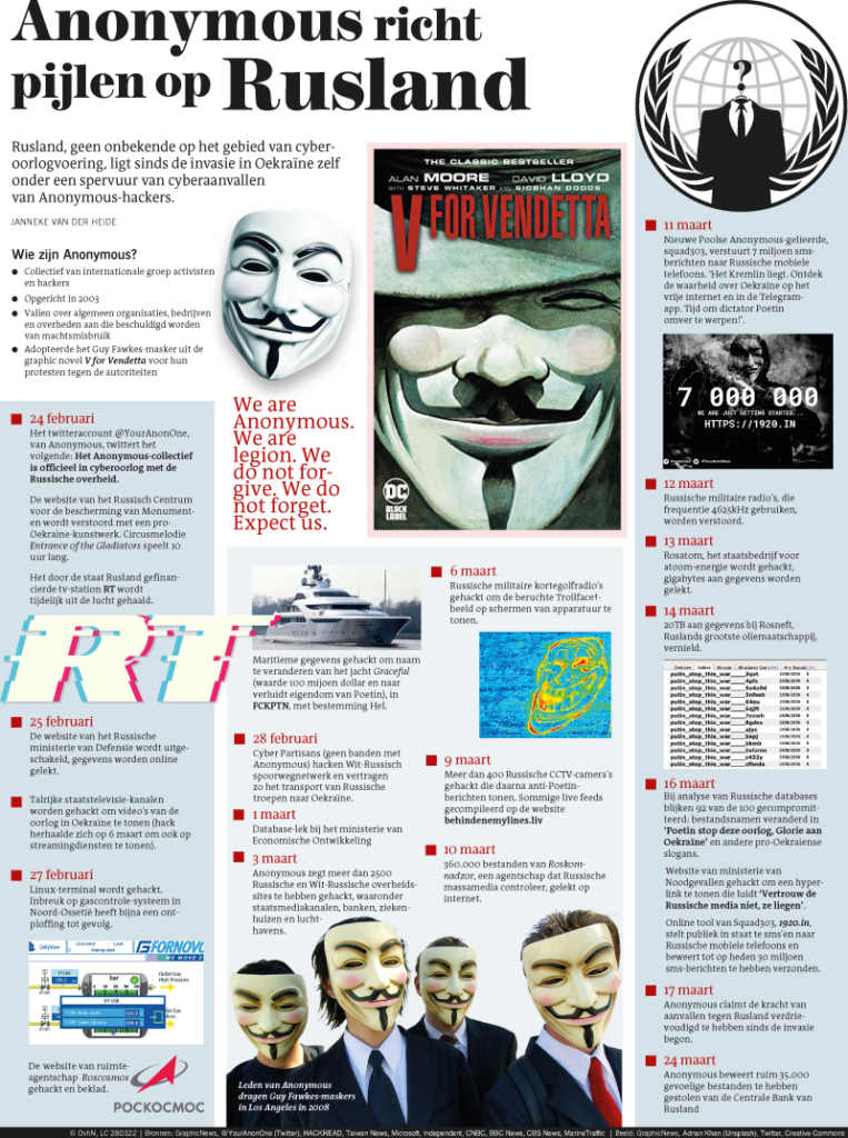 ANONYMOUS RICHT PIJLEN OP RUSLAND