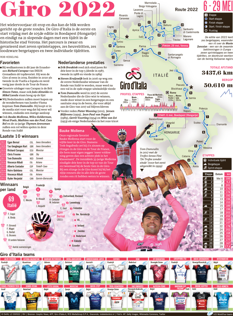 GIRO 2022