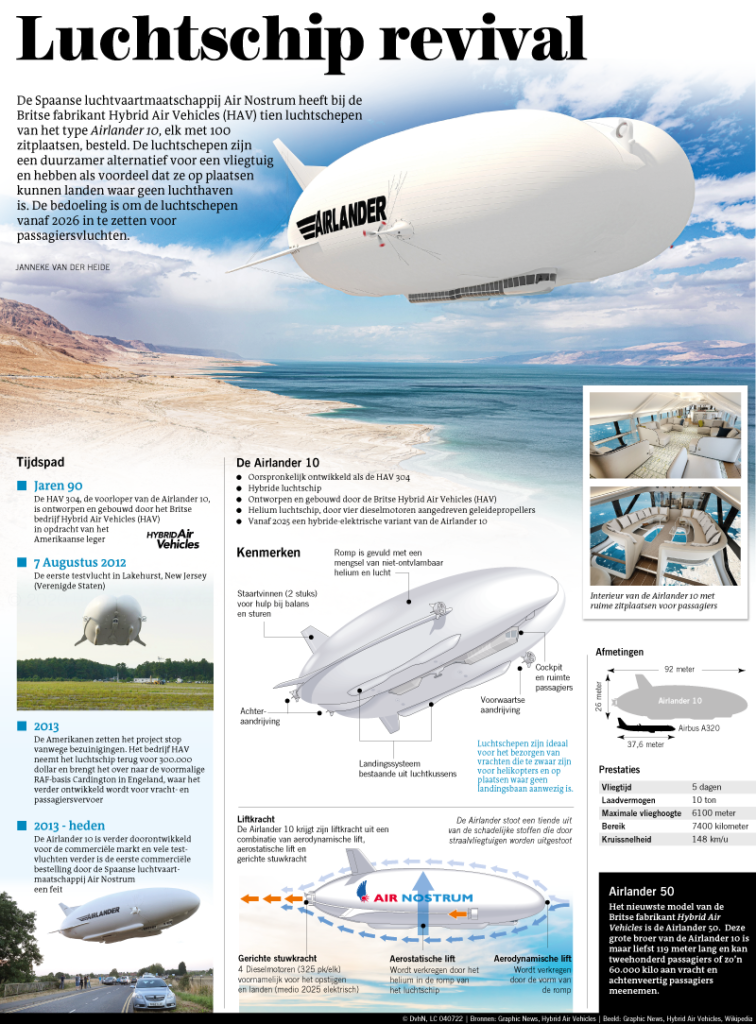 Luchtschip revival