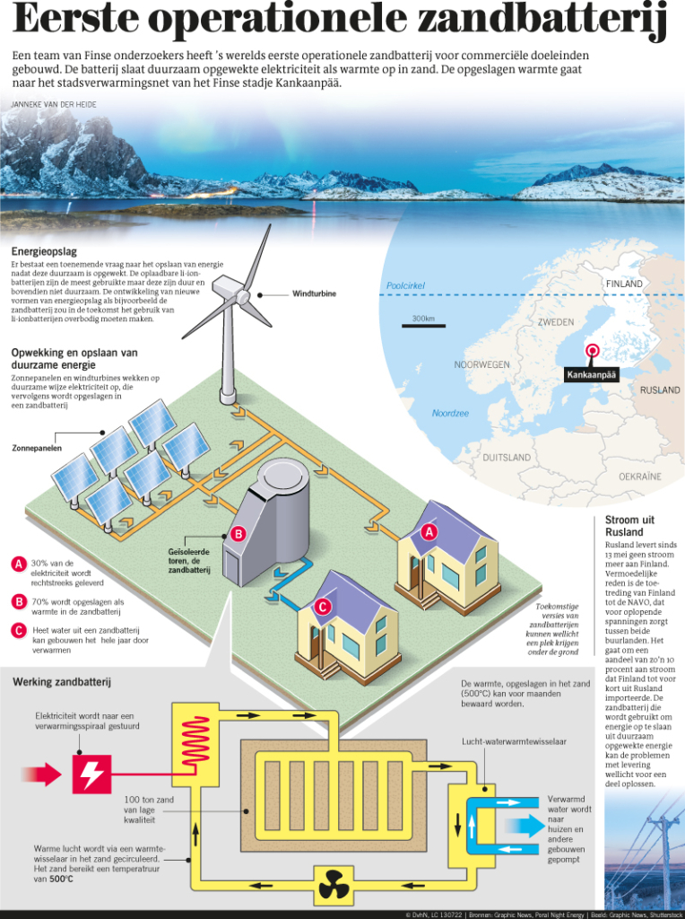 EERSTE OPERATIONELE ZANDBATTERIJ
