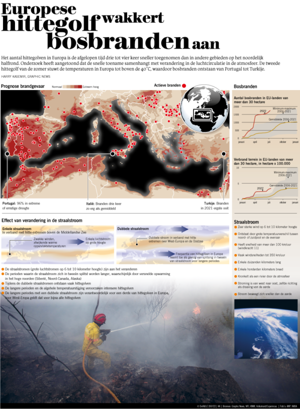 Europese hittegolven wakkeren bosbranden aan