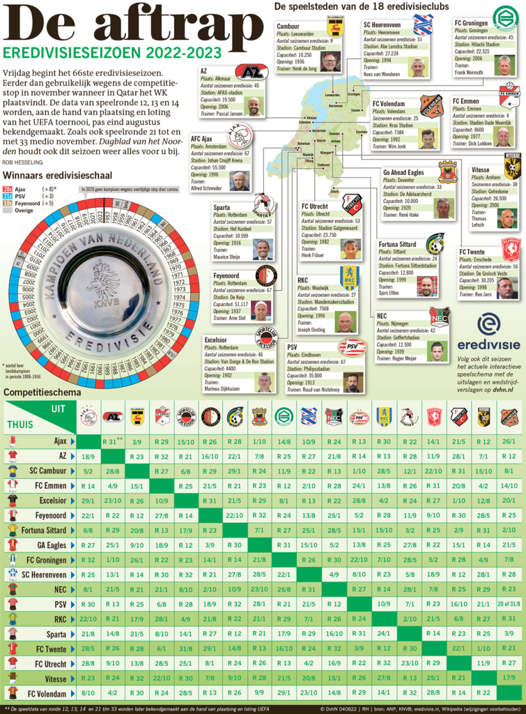 DE AFTRAP EREDIVISIESEIZOEN 2022-2023