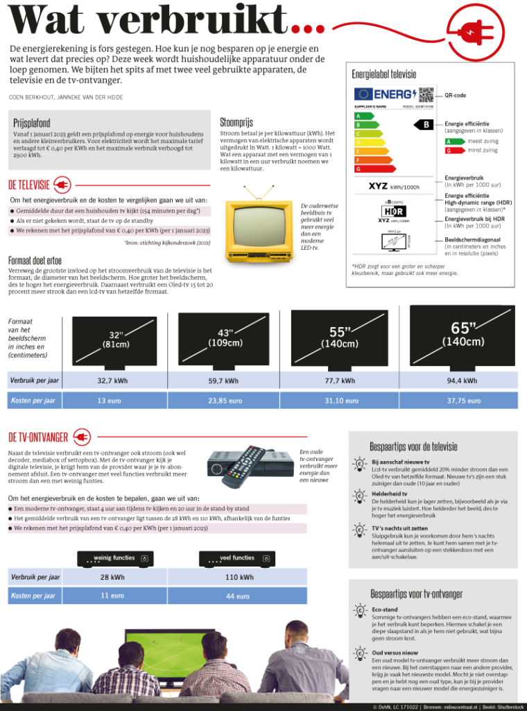WAT VERBRUIKT...DE TELEVISIE EN DE TV-ONTVANGER