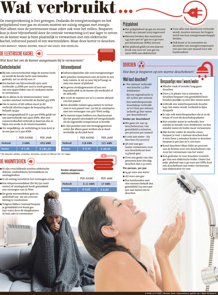 WAT VERBRUIKT... BIJVERWARMEN, WARMTEDEKEN EN DOUCHEN