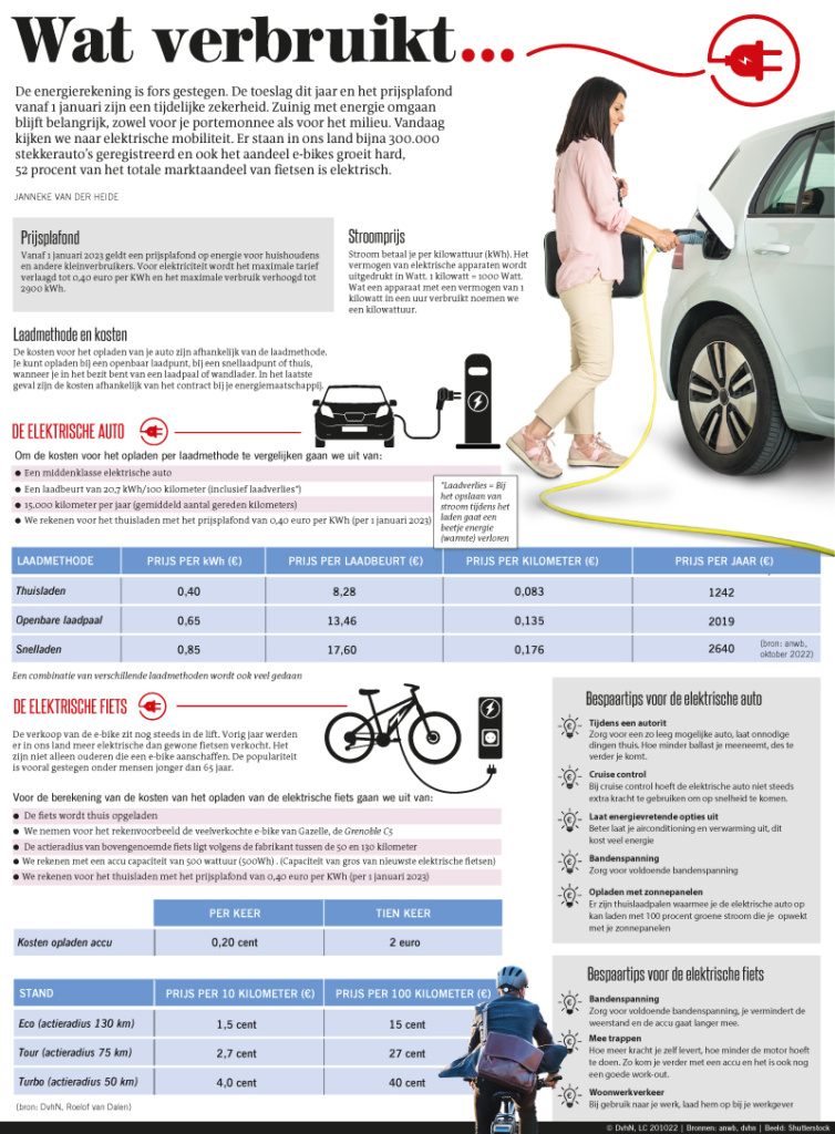 WAT VERBRUIKT...DE ELEKTRISCHE AUTO EN FIETS