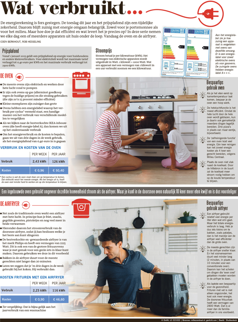 WAT VERBRUIKT... OVEN EN AIRFRYER