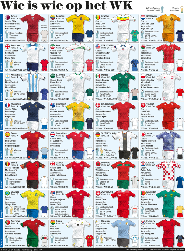 WIE IS WIE OP HET WK
