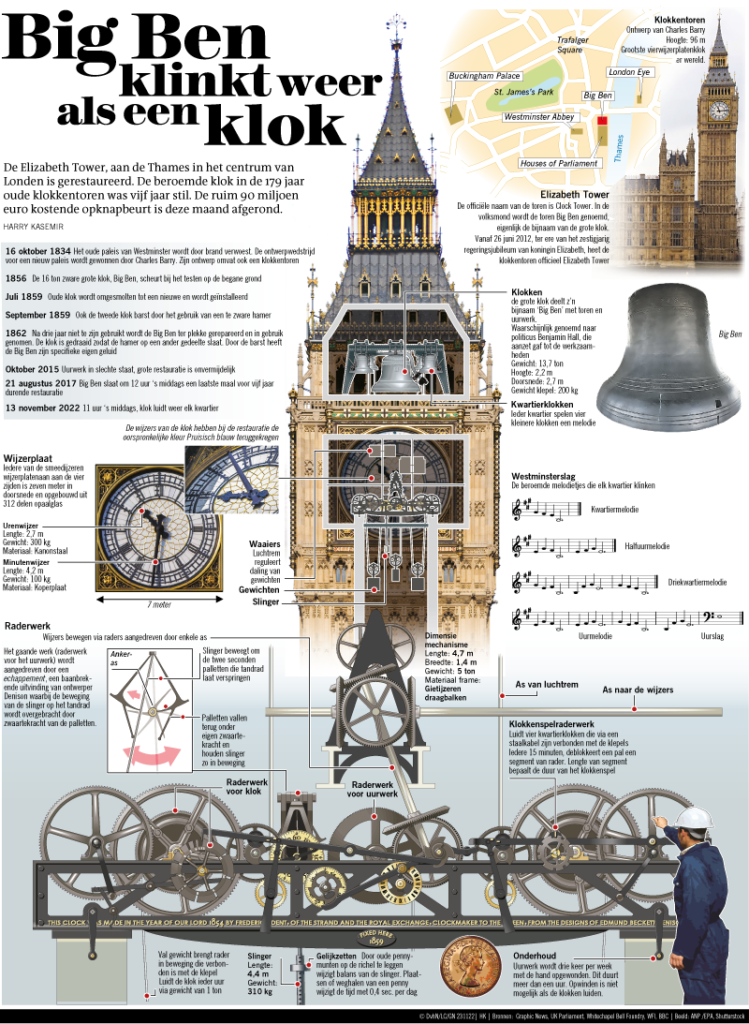 Big Ben klinkt weer als een klok