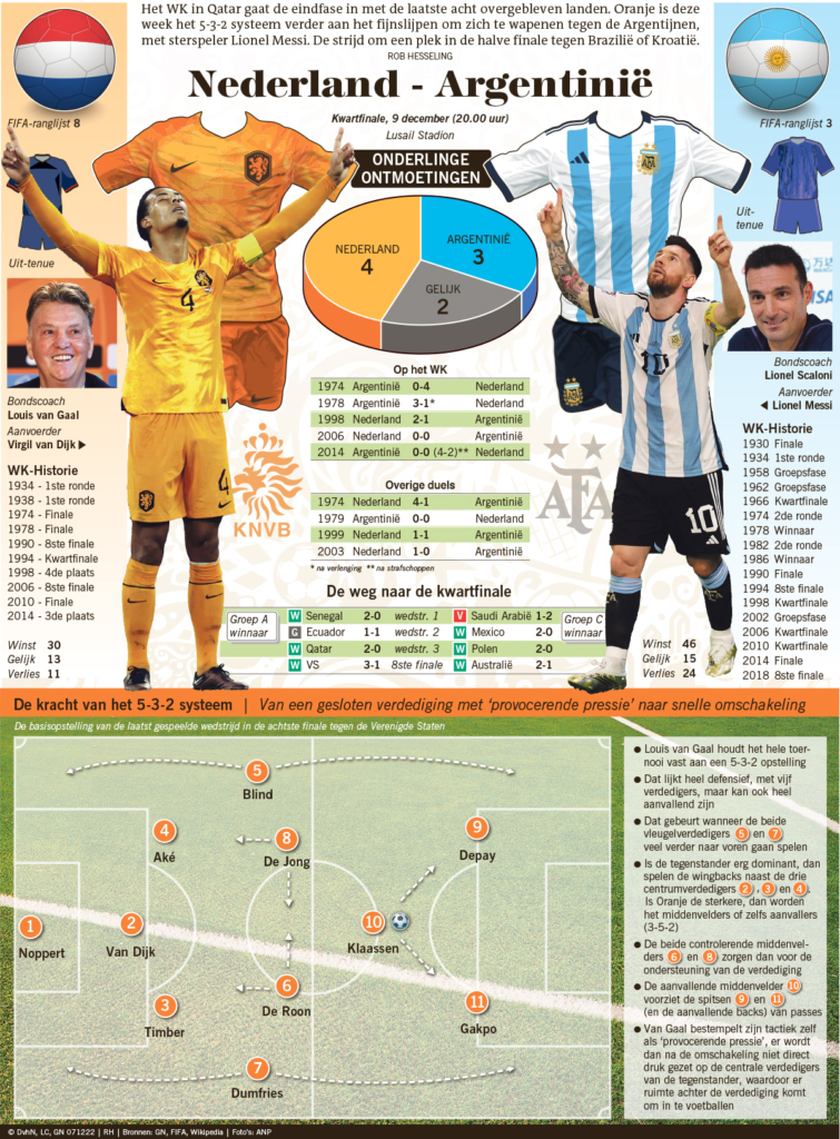 NEDERLAND-ARGENTINIË KWARTFINALE WK