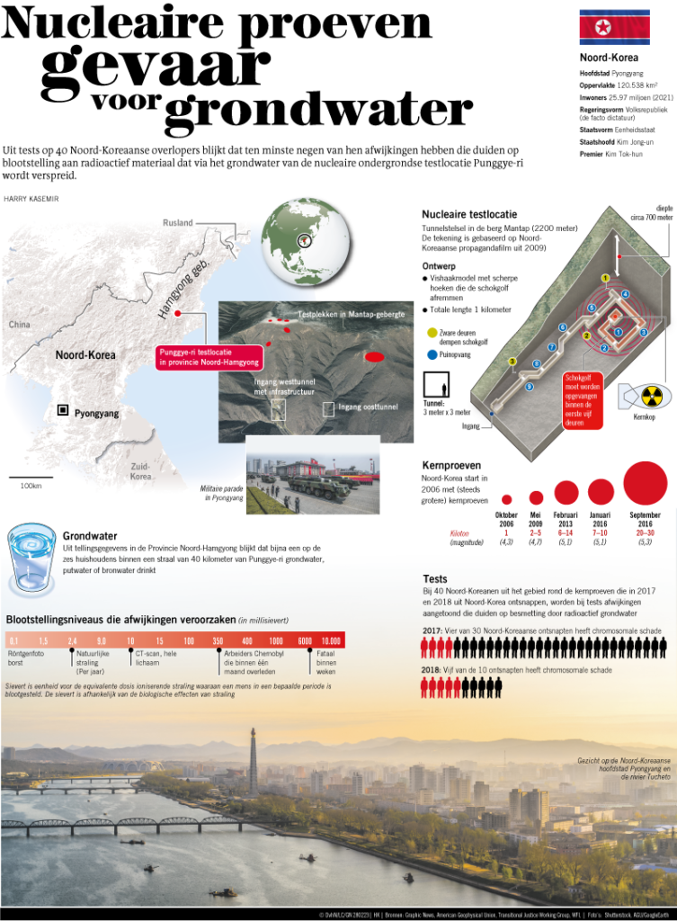 NUCLEAIRE PROEVEN GEVAAR VOOR GRONDWATER