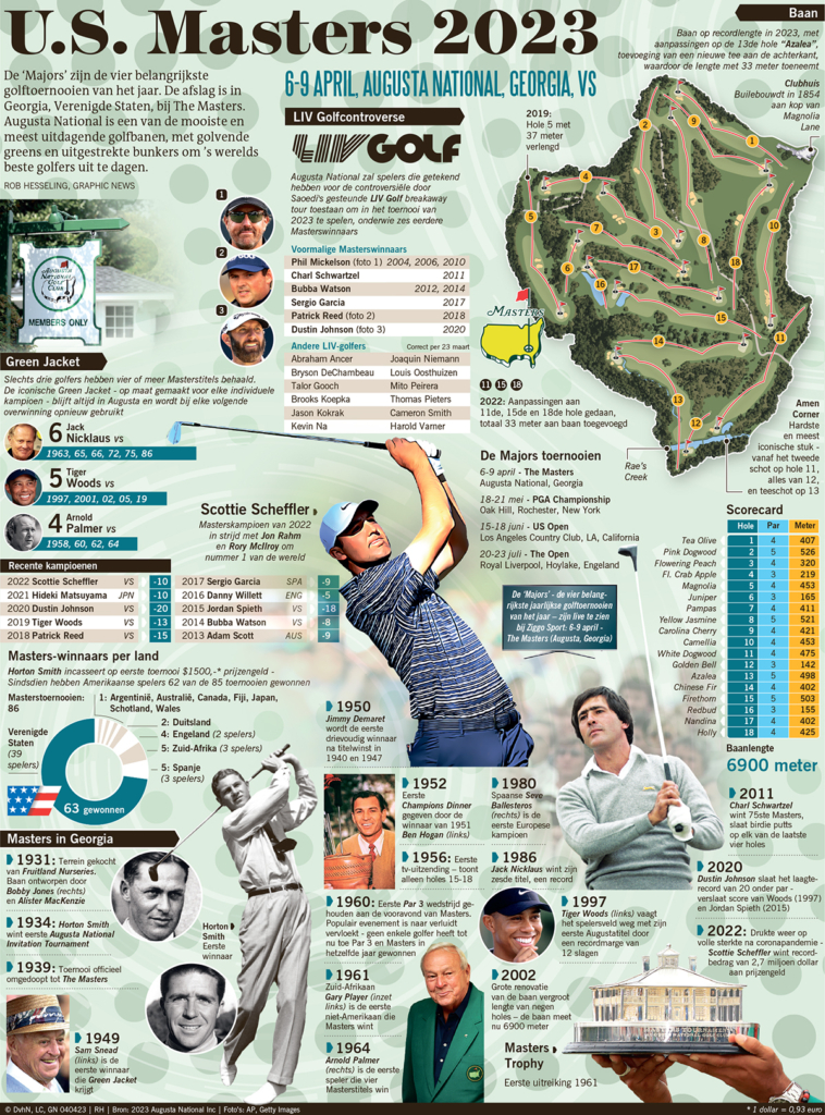 U.S. MASTERS 2023