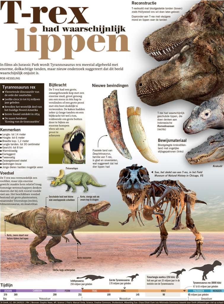 T-REX HAD WAARSCHIJNLIJK LIPPEN