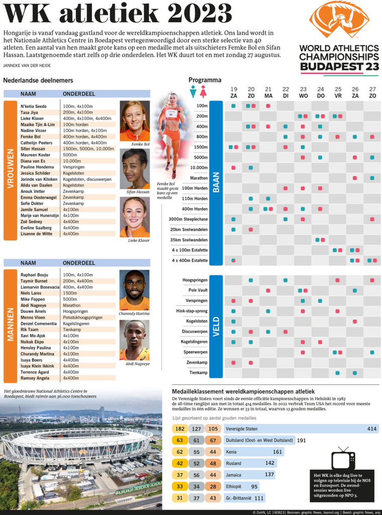 WK ATLETIEK 2023