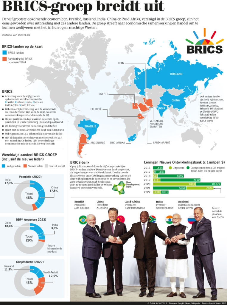 BRICS-GROEP BREIDT UIT