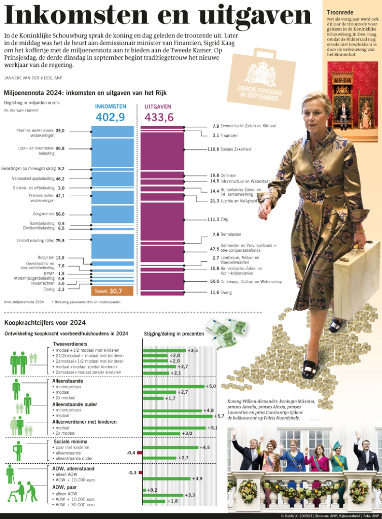 INKOMSTEN EN UITGAVEN 2024
