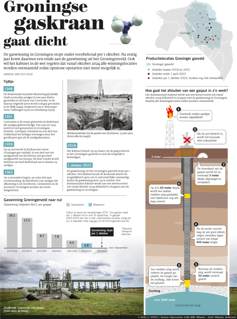 GRONINGSE GASKRAAN GAAT DICHT