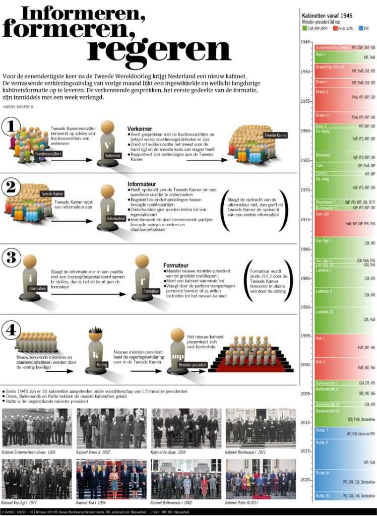 Informeren, formeren, regeren