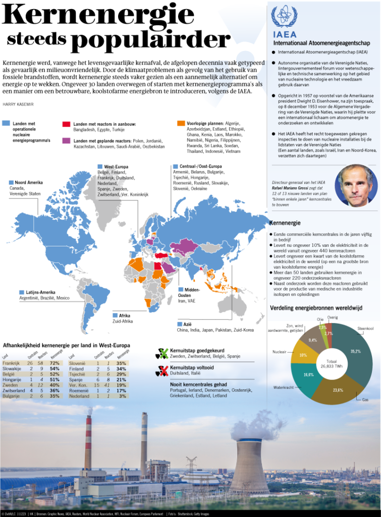 Kernenergie steeds populairder