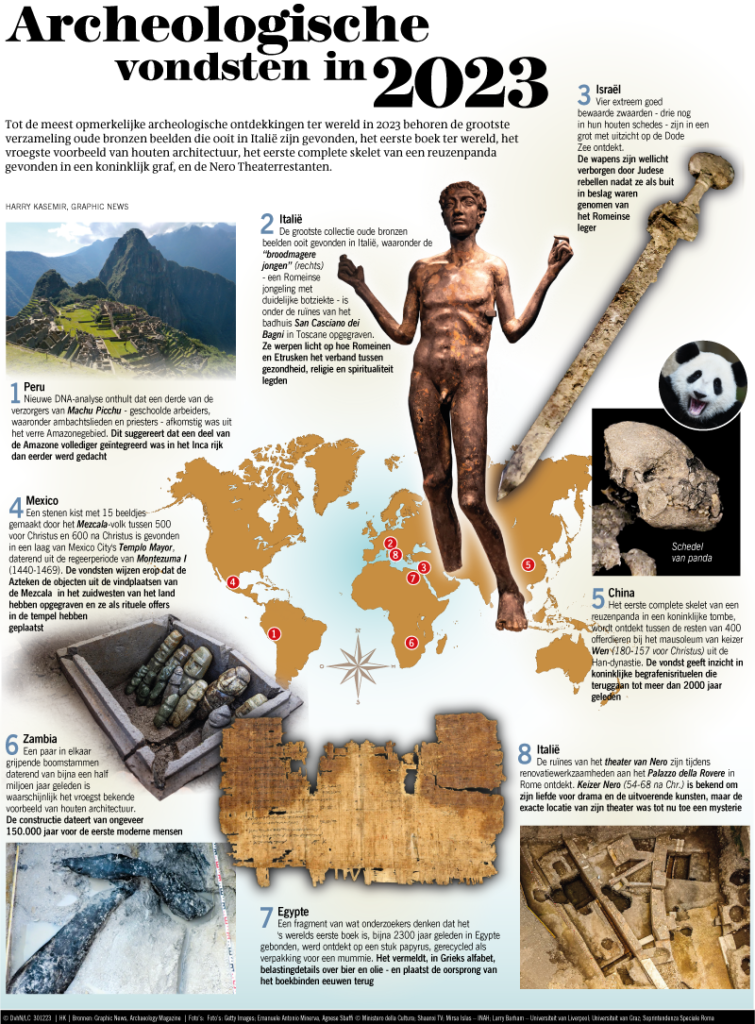 Archeologische vondsten in 2023