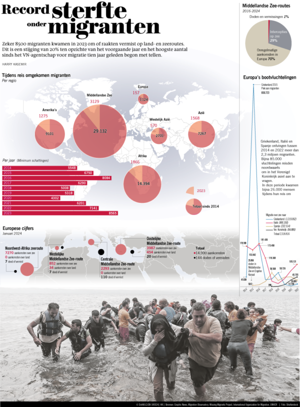 Recordsterfte onder migranten